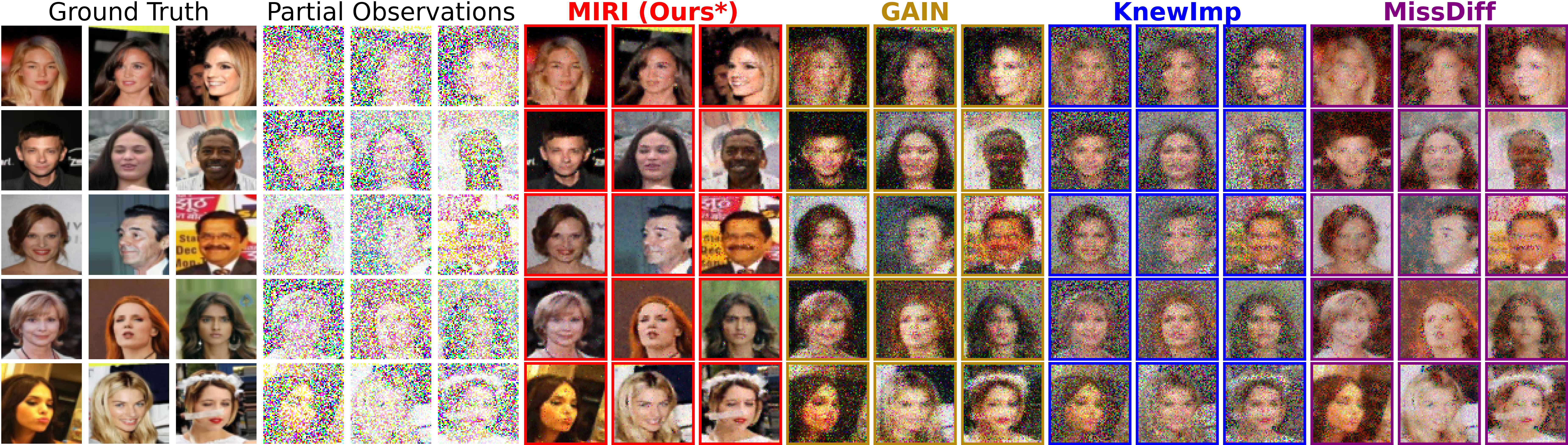CelebA imputation comparison showing masked images, GAIN, KnewImp, MissDiff, HyperImpute, MIRI, and ground truth across 15 samples