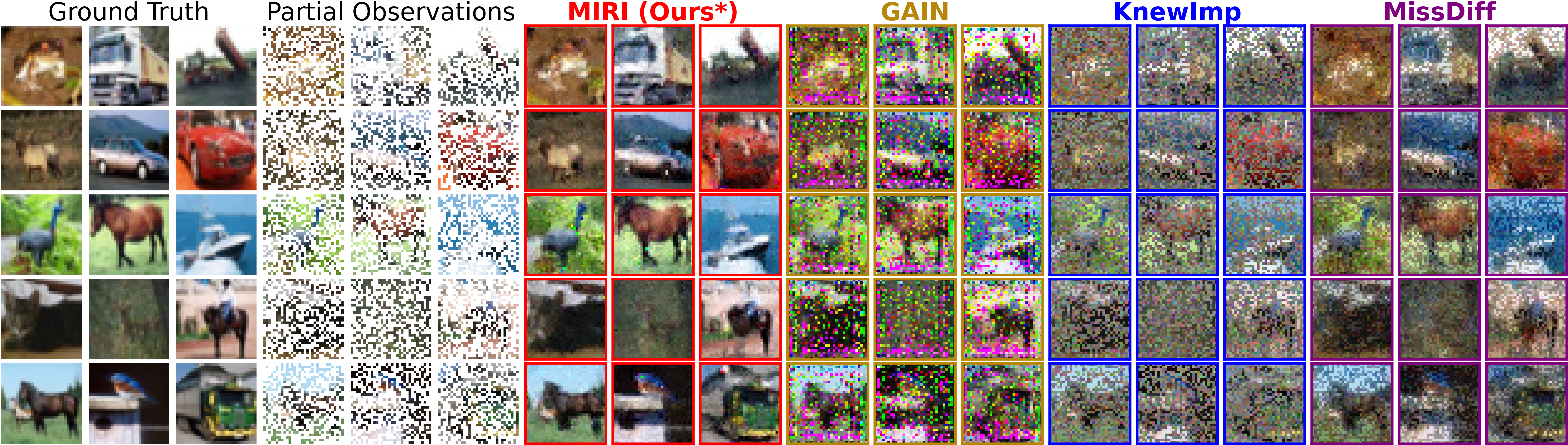 CIFAR-10 imputation comparison showing masked images, GAIN, KnewImp, MissDiff, HyperImpute, MIRI, and ground truth across 15 samples